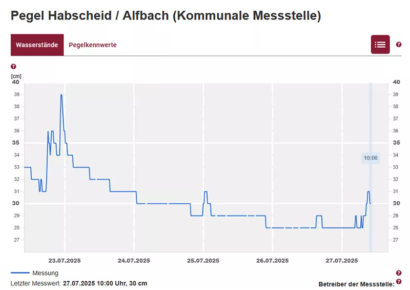 Hochwasserpegel Habscheid
